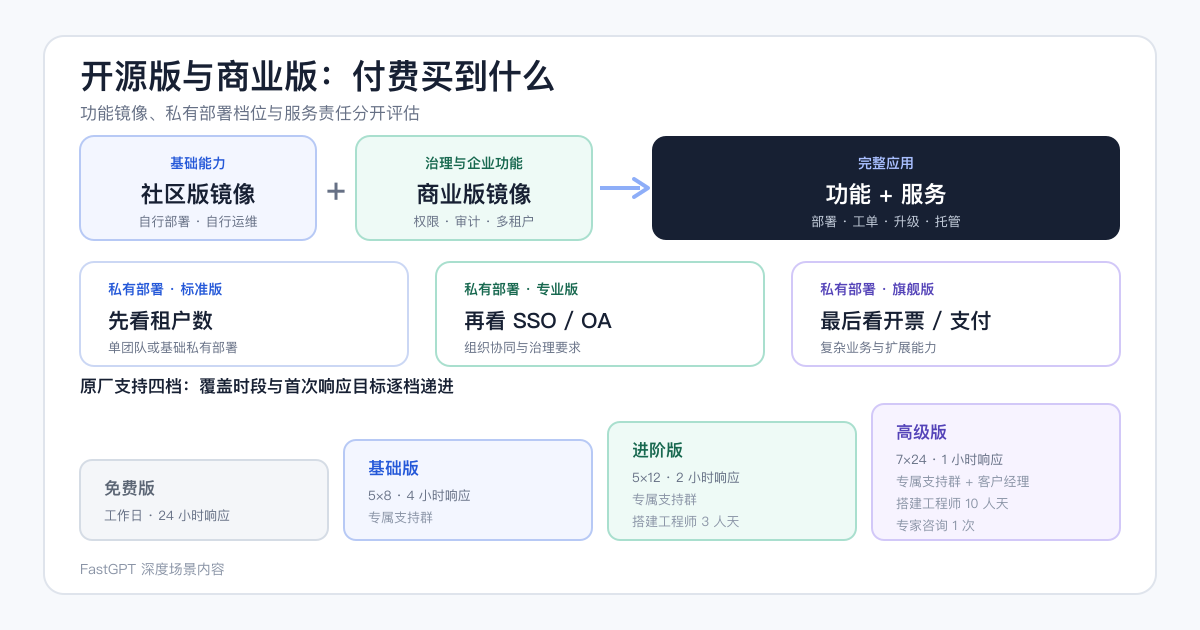 FastGPT 社区版镜像、商业版镜像、三档私有部署版本关系图与原厂支持四档阶梯图